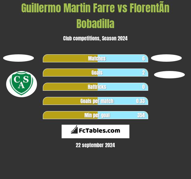 Guillermo Martin Farre vs FlorentÃ­n Bobadilla h2h player stats