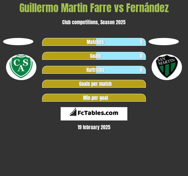 Guillermo Martin Farre vs Fernández h2h player stats