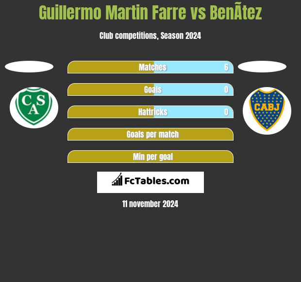 Guillermo Martin Farre vs BenÃ­tez h2h player stats