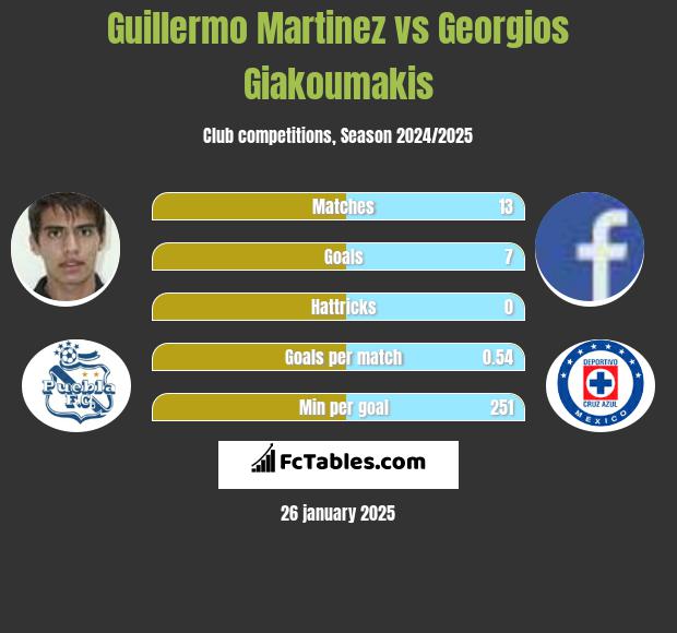 Guillermo Martinez vs Georgios Giakoumakis h2h player stats