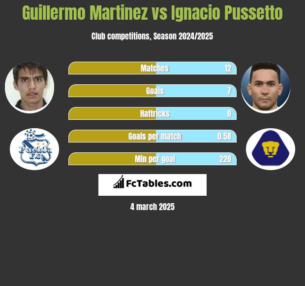 Guillermo Martinez vs Ignacio Pussetto h2h player stats