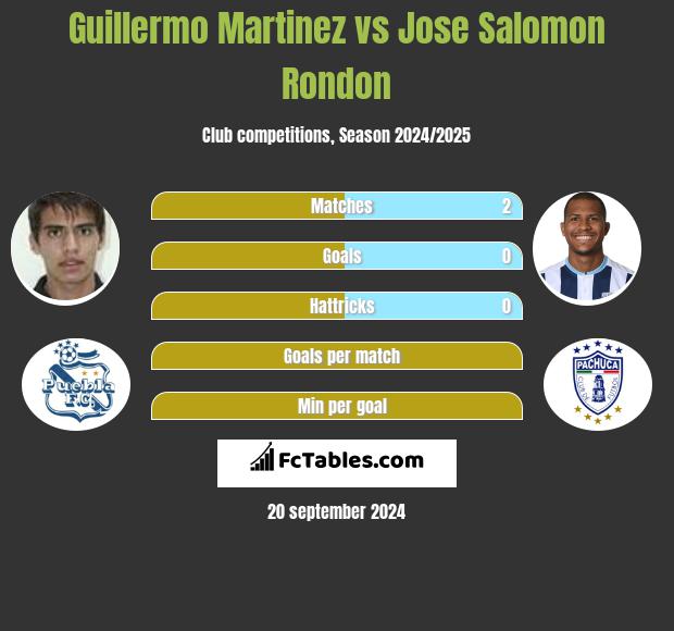 Guillermo Martinez vs Jose Salomon Rondon h2h player stats