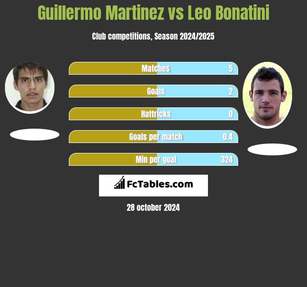 Guillermo Martinez vs Leo Bonatini h2h player stats