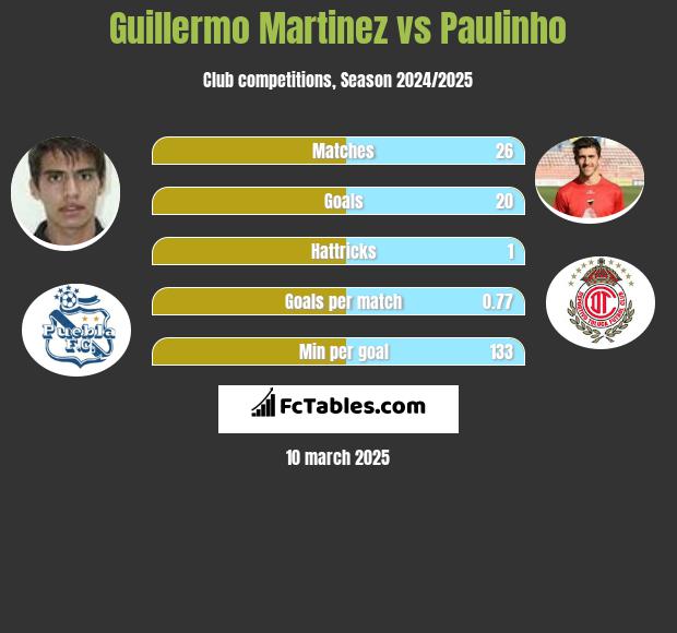 Guillermo Martinez vs Paulinho h2h player stats