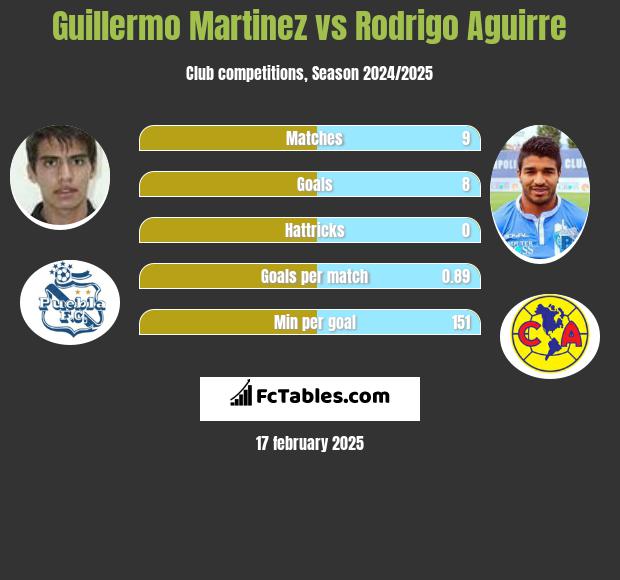 Guillermo Martinez vs Rodrigo Aguirre h2h player stats