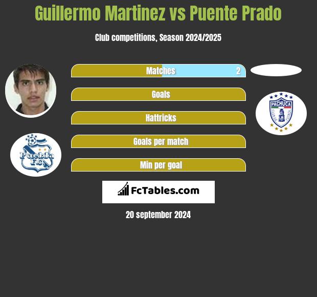 Guillermo Martinez vs Puente Prado h2h player stats