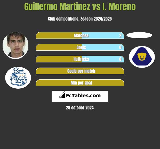 Guillermo Martinez vs I. Moreno h2h player stats