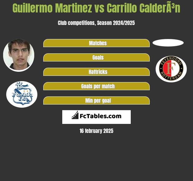 Guillermo Martinez vs Carrillo CalderÃ³n h2h player stats