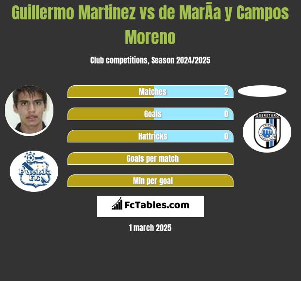 Guillermo Martinez vs de MarÃ­a y Campos Moreno h2h player stats