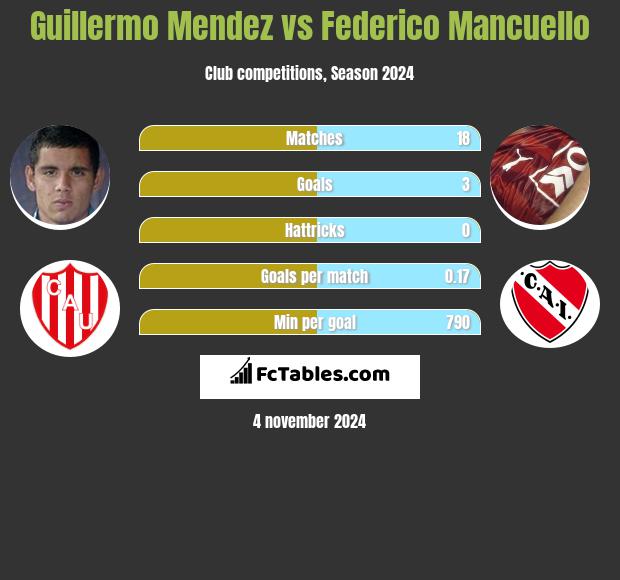 Guillermo Mendez vs Federico Mancuello h2h player stats