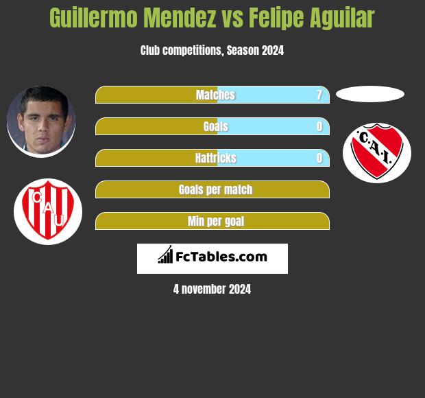 Guillermo Mendez vs Felipe Aguilar h2h player stats