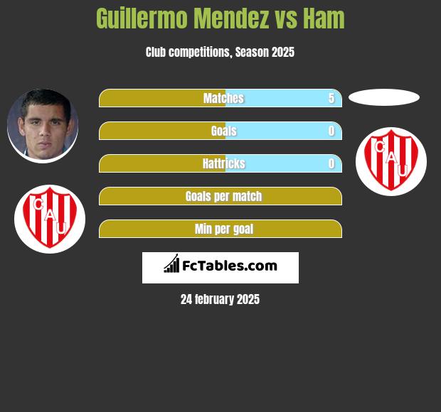 Guillermo Mendez vs Ham h2h player stats