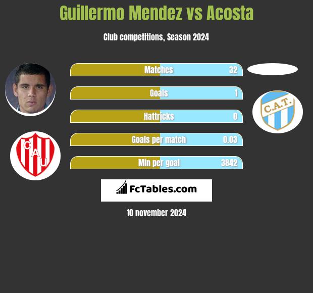 Guillermo Mendez vs Acosta h2h player stats