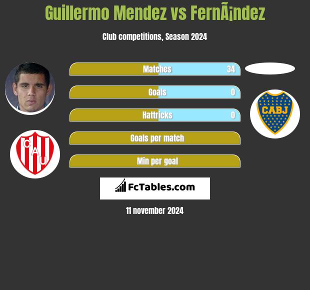 Guillermo Mendez vs FernÃ¡ndez h2h player stats