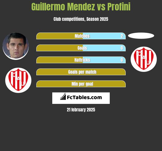 Guillermo Mendez vs Profini h2h player stats