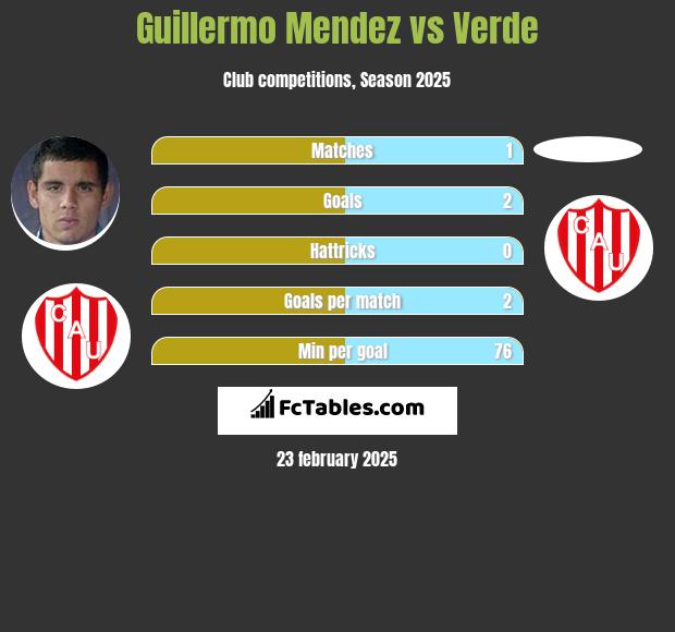 Guillermo Mendez vs Verde h2h player stats