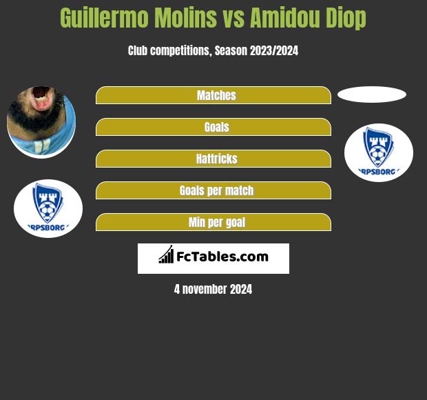 Guillermo Molins vs Amidou Diop h2h player stats