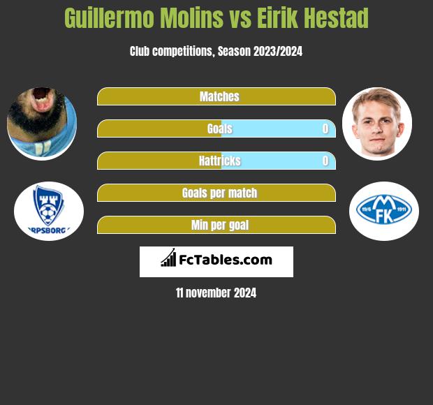 Guillermo Molins vs Eirik Hestad h2h player stats