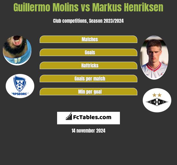 Guillermo Molins vs Markus Henriksen h2h player stats