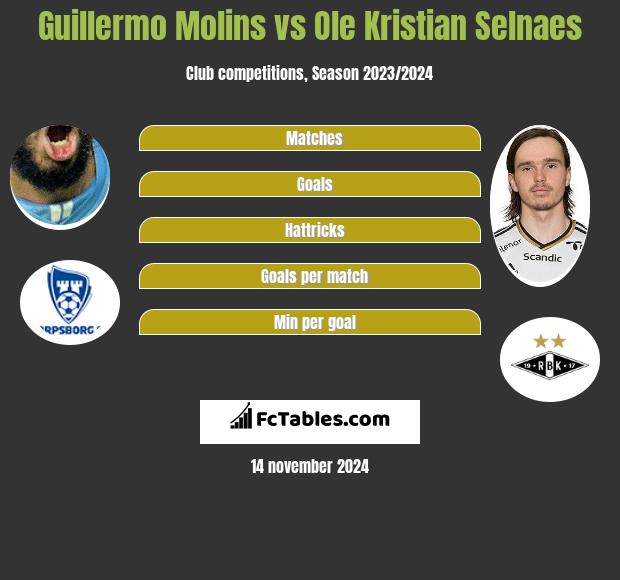 Guillermo Molins vs Ole Kristian Selnaes h2h player stats