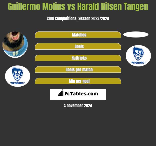 Guillermo Molins vs Harald Nilsen Tangen h2h player stats