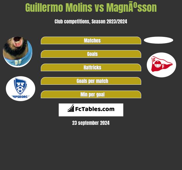 Guillermo Molins vs MagnÃºsson h2h player stats