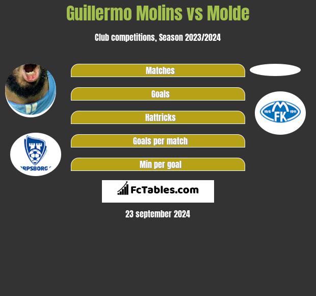 Guillermo Molins vs Molde h2h player stats