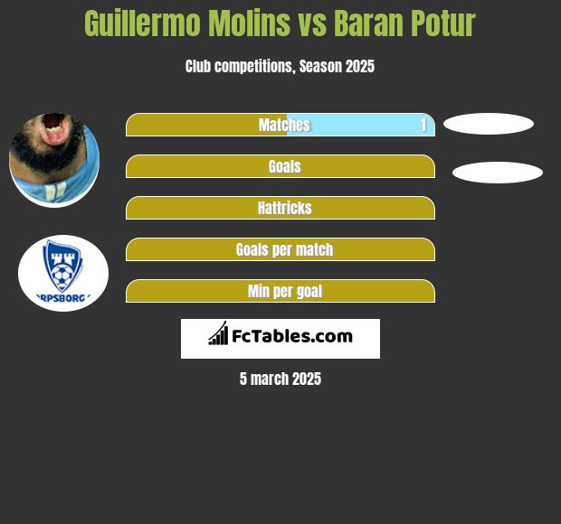 Guillermo Molins vs Baran Potur h2h player stats