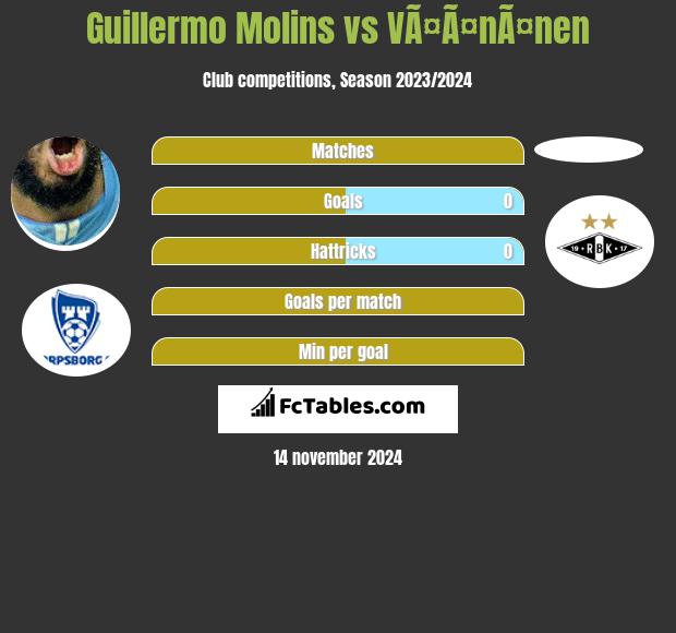 Guillermo Molins vs VÃ¤Ã¤nÃ¤nen h2h player stats