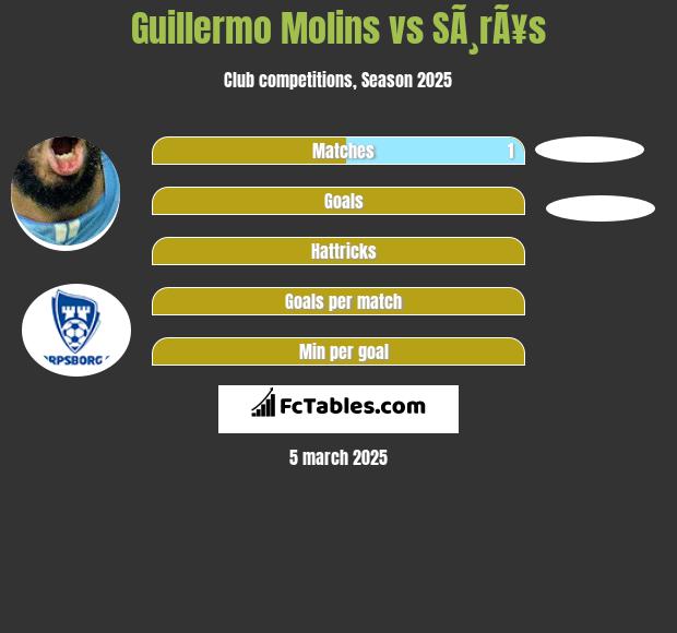 Guillermo Molins vs SÃ¸rÃ¥s h2h player stats