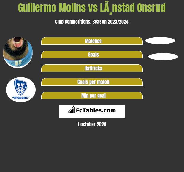 Guillermo Molins vs LÃ¸nstad Onsrud h2h player stats