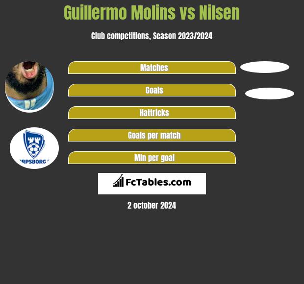 Guillermo Molins vs Nilsen h2h player stats