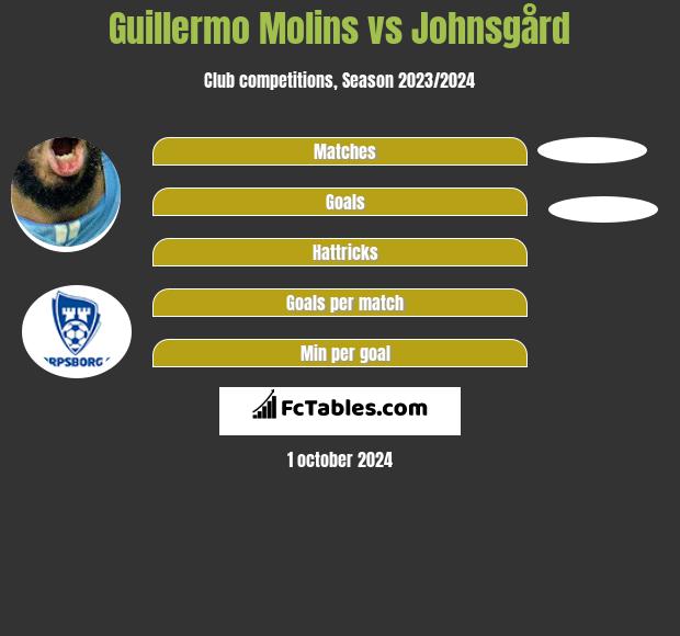 Guillermo Molins vs Johnsgård h2h player stats