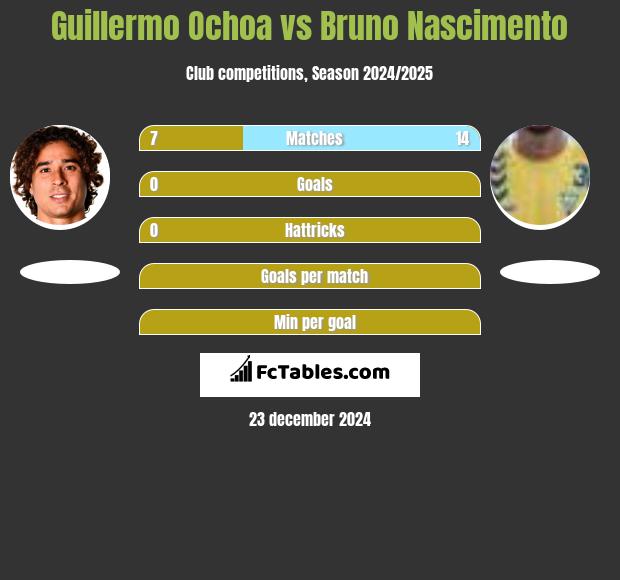 Guillermo Ochoa vs Bruno Nascimento h2h player stats