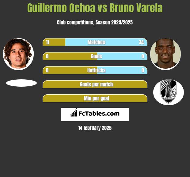 Guillermo Ochoa vs Bruno Varela h2h player stats