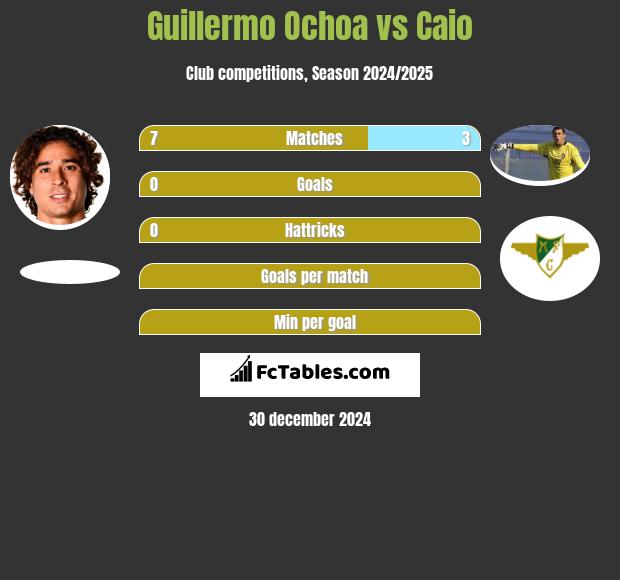 Guillermo Ochoa vs Caio h2h player stats