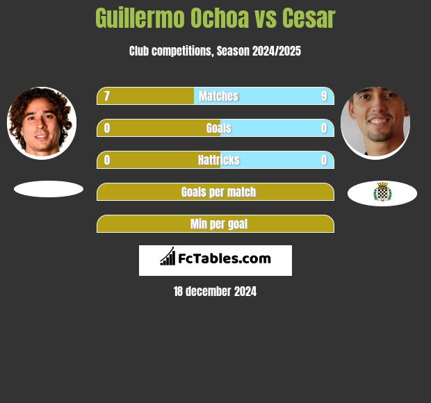 Guillermo Ochoa vs Cesar h2h player stats