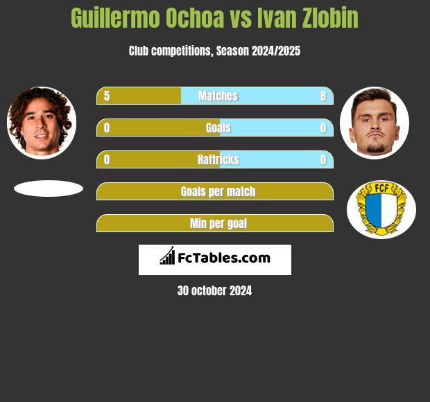 Guillermo Ochoa vs Ivan Zlobin h2h player stats