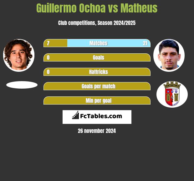 Guillermo Ochoa vs Matheus h2h player stats