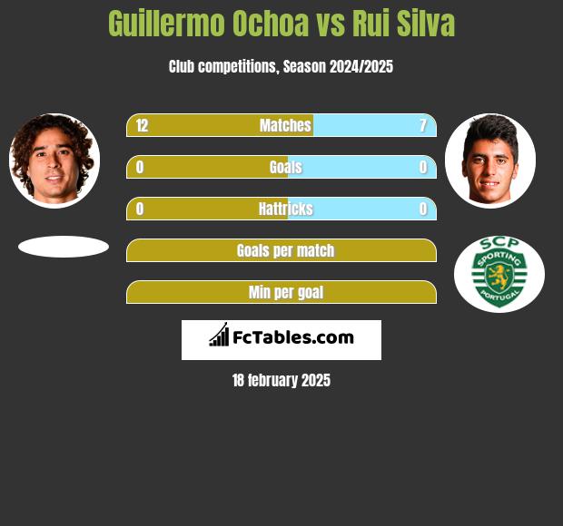 Guillermo Ochoa vs Rui Silva h2h player stats