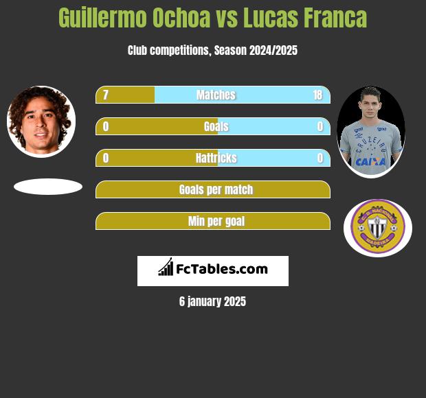 Guillermo Ochoa vs Lucas Franca h2h player stats