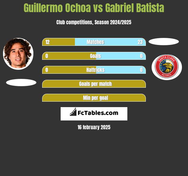 Guillermo Ochoa vs Gabriel Batista h2h player stats