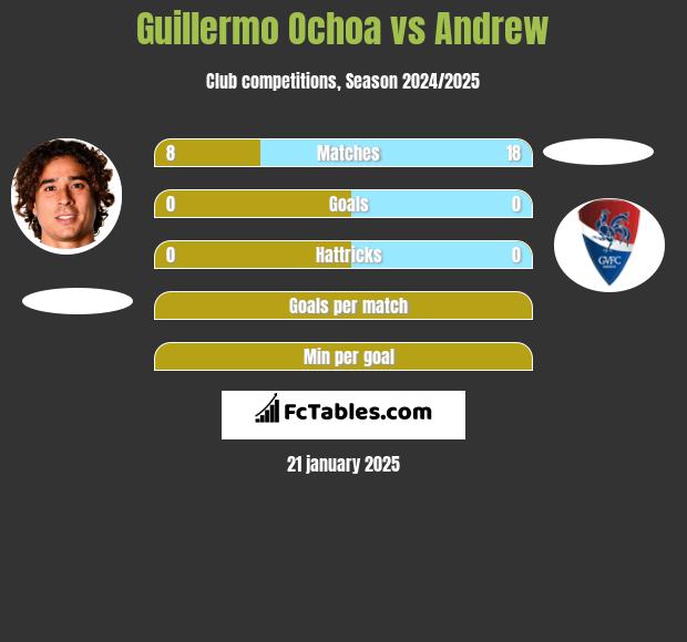 Guillermo Ochoa vs Andrew h2h player stats