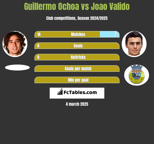 Guillermo Ochoa vs Joao Valido h2h player stats