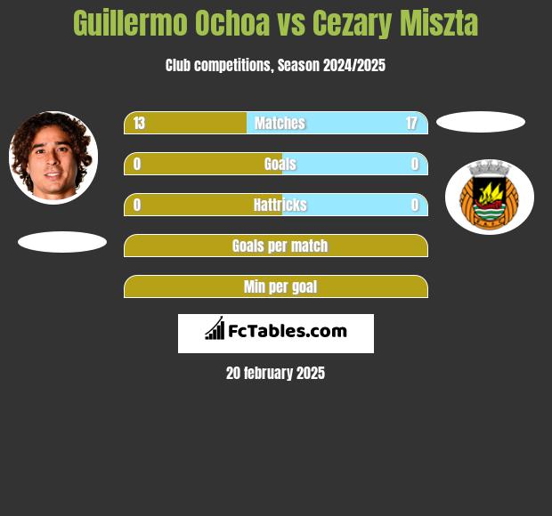 Guillermo Ochoa vs Cezary Miszta h2h player stats