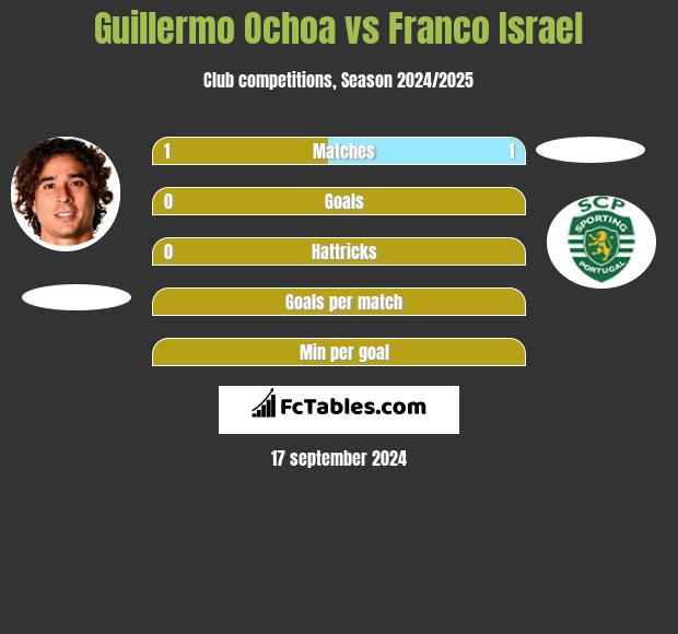 Guillermo Ochoa vs Franco Israel h2h player stats