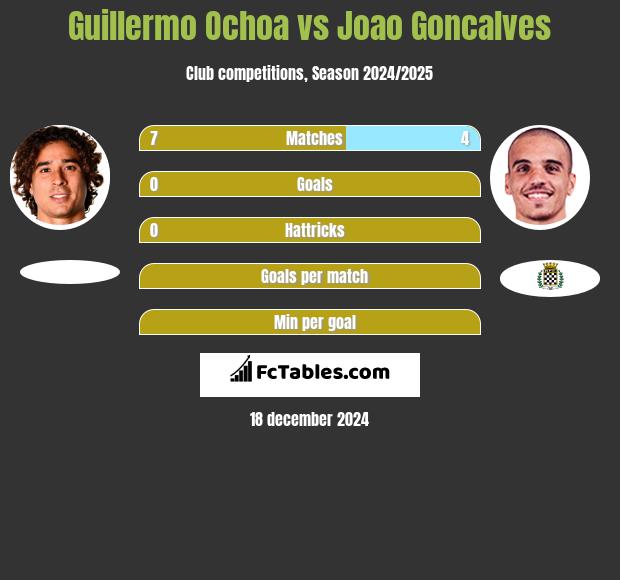 Guillermo Ochoa vs Joao Goncalves h2h player stats