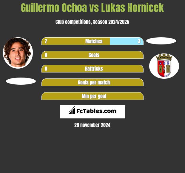 Guillermo Ochoa vs Lukas Hornicek h2h player stats