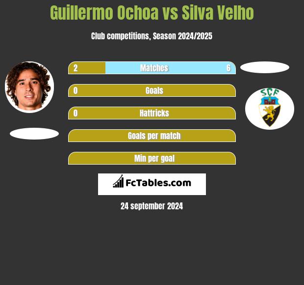 Guillermo Ochoa vs Silva Velho h2h player stats