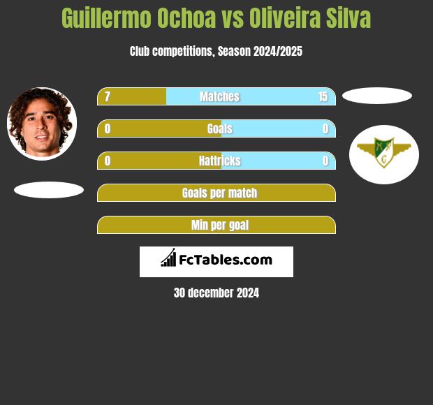 Guillermo Ochoa vs Oliveira Silva h2h player stats